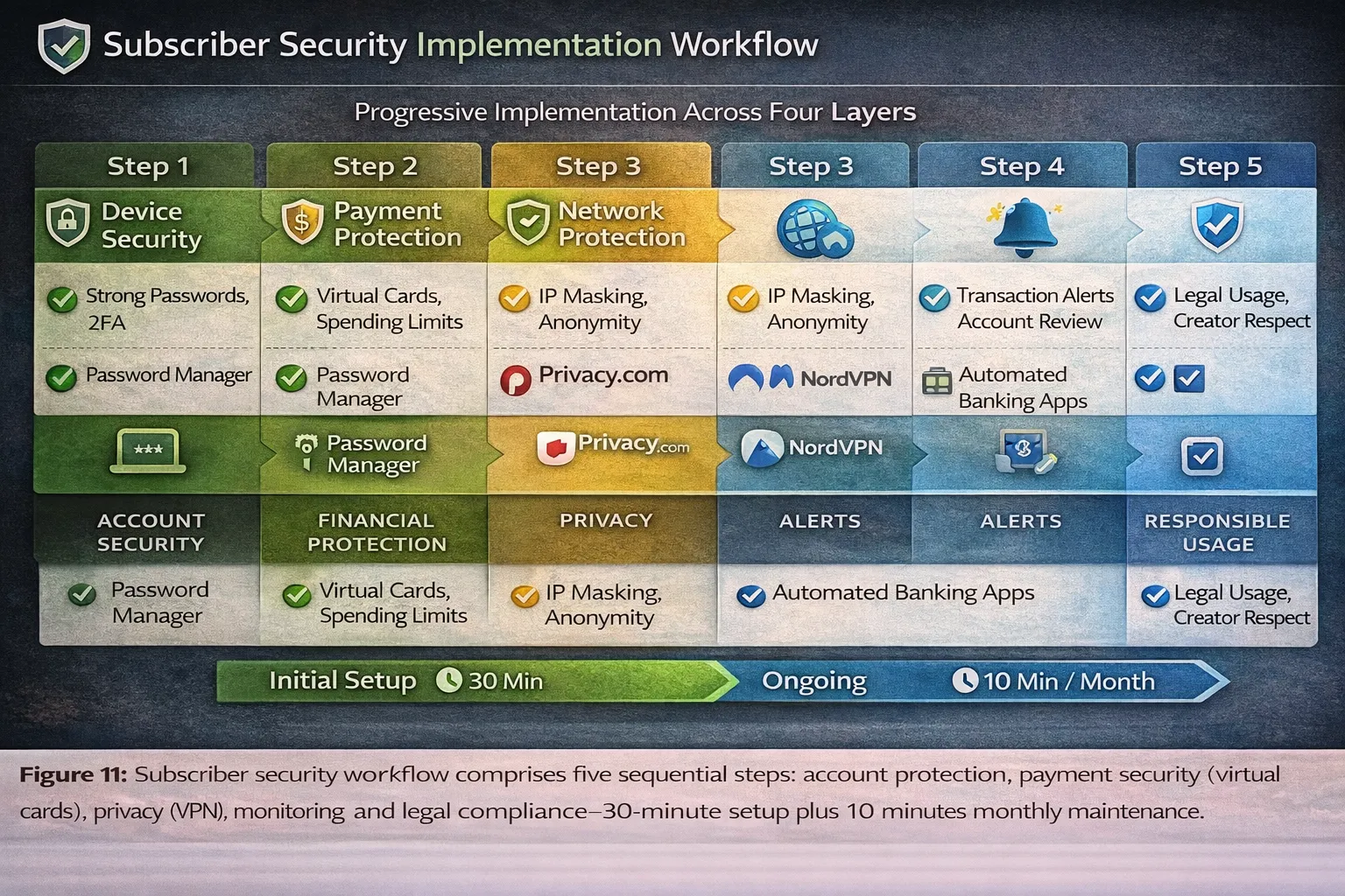 Account Security Foundation