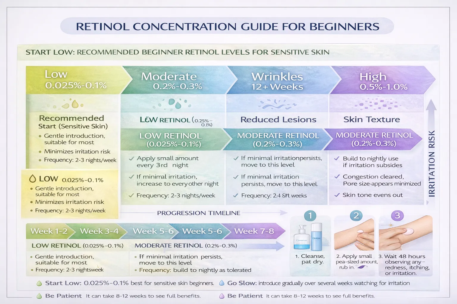 Retinol concentration guide for sensitive skin showing safe percentages: 0.025% for beginners, 0.1% for tolerance building, 0.3% for advanced users, with irritation risk levels