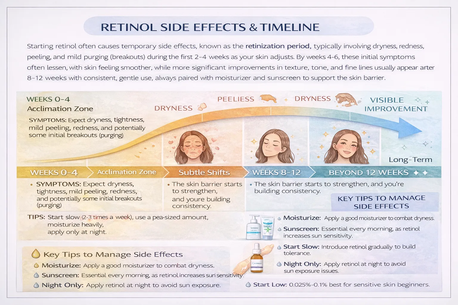 Week-by-week retinol side effects timeline showing progression from redness and peeling in weeks 1-4 to improvement in weeks 5-8 and visible results in weeks 9-12