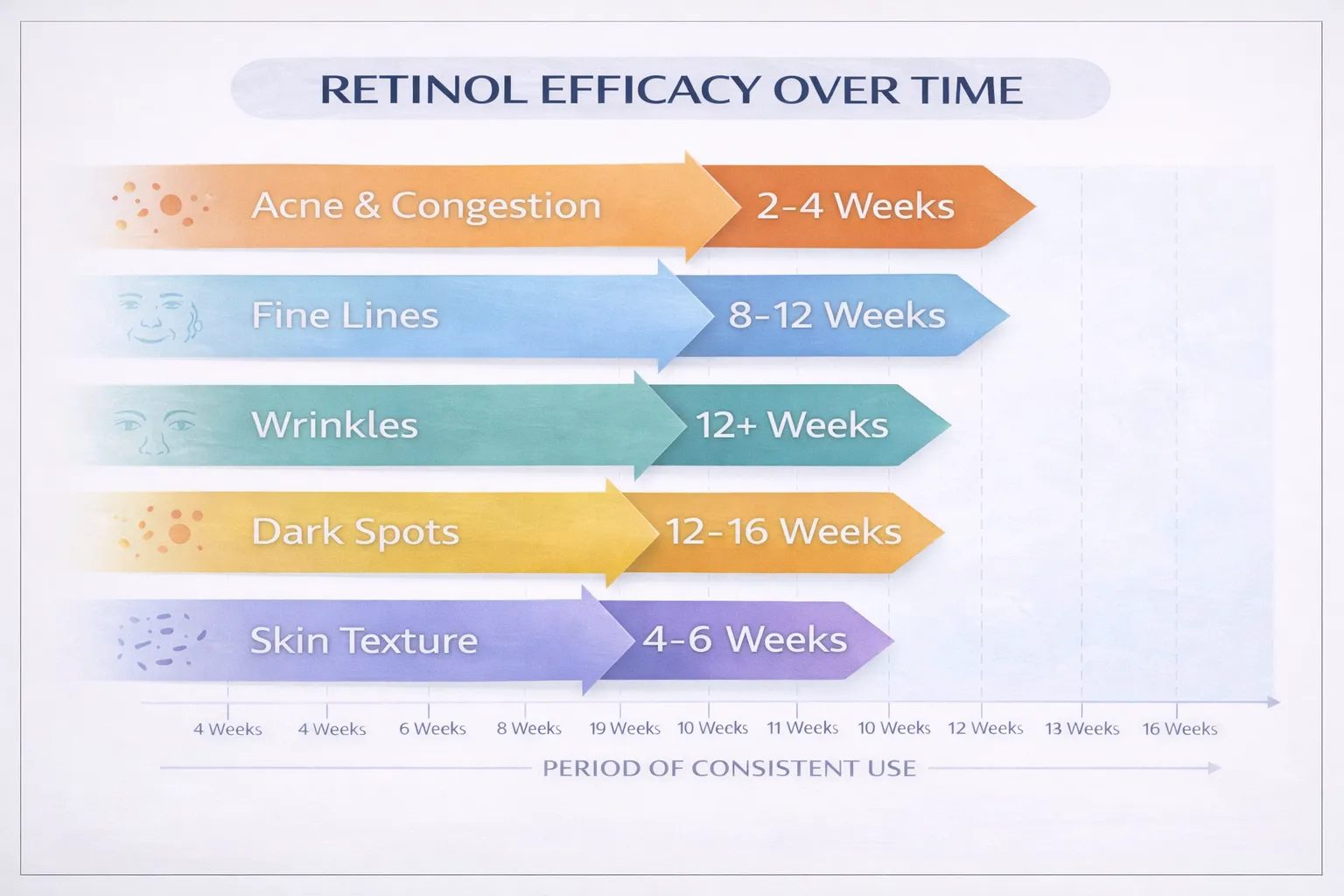 Retinol benefits timeline infographic showing results for acne reduction in 2-4 weeks, fine lines improvement in 8-12 weeks, and dark spot fading in 12-16 weeks.