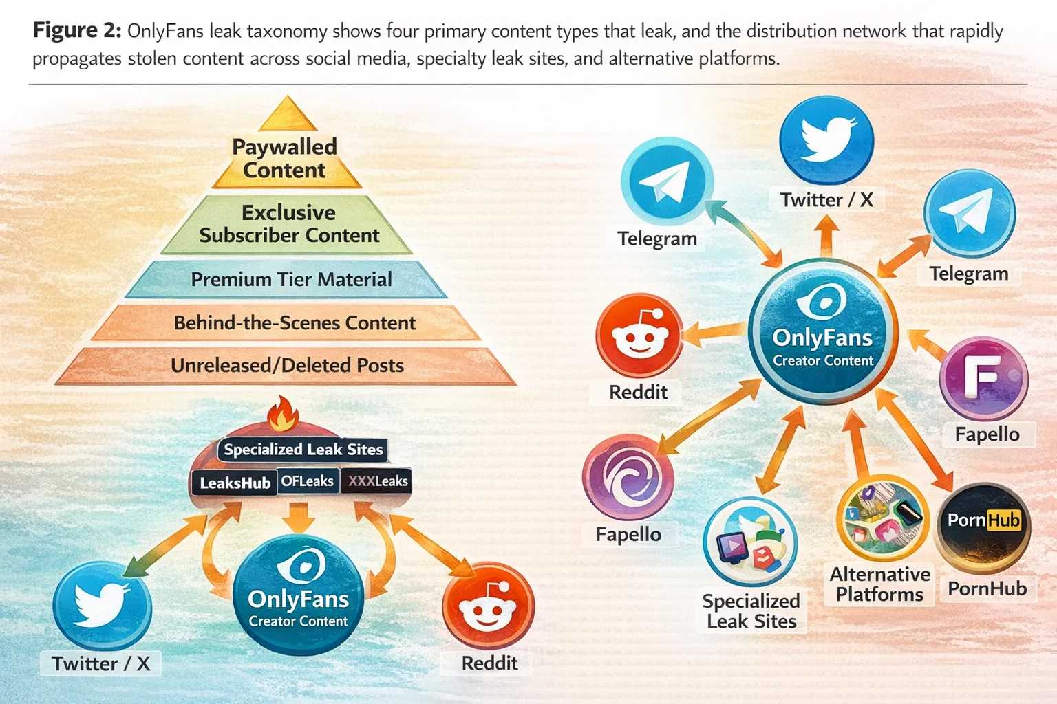 Types of Leaked Content